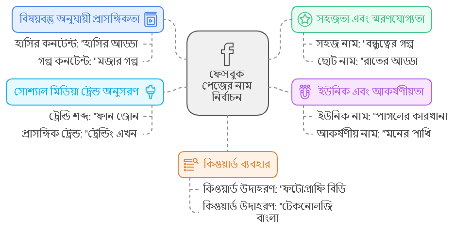 ফেসবুক পেজের সুন্দর নাম উদাহরন