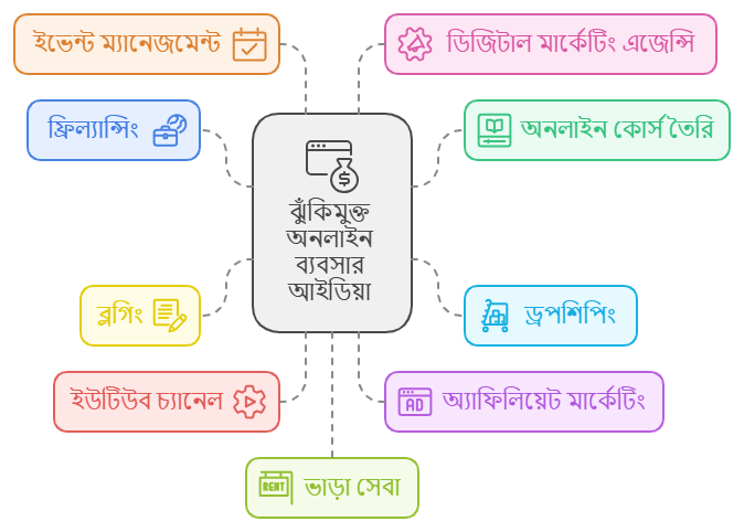 রিস্ক ফ্রি ব্যবসা আইডিয়া